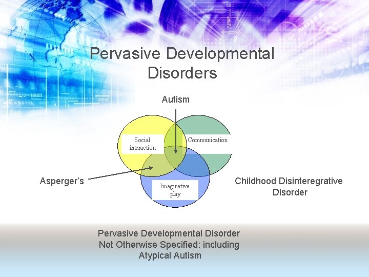 Pervasive Developmental Disorders Autism Social interaction Asperger’s Communication Imaginative play Childhood Disinteregrative Disorder Pervasive