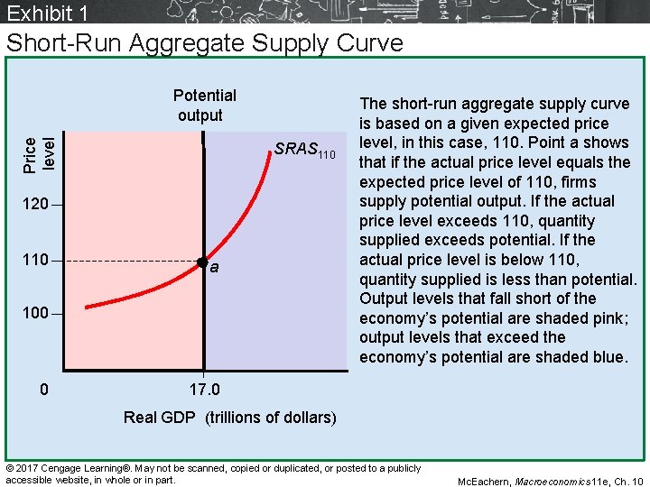 Exhibit 1 Short-Run Aggregate Supply Curve Price level Potential output SRAS 110 120 110 Exhibit 1 Short-Run Aggregate Supply Curve Price level Potential output SRAS 110 120 110