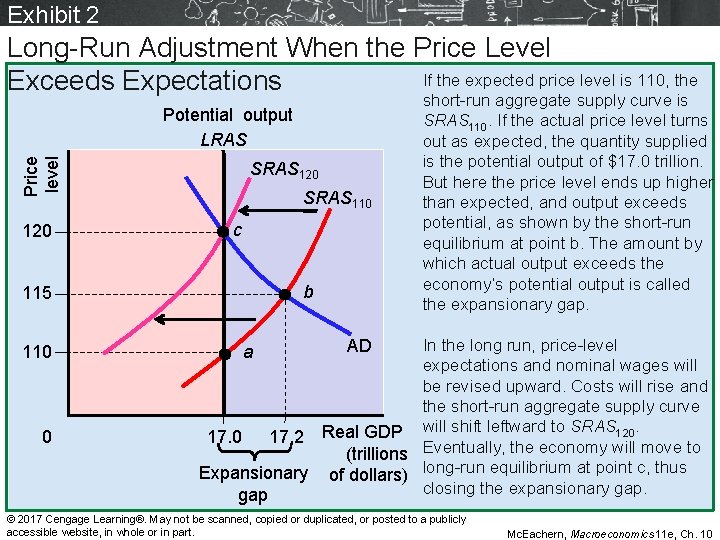 Exhibit 2 Long-Run Adjustment When the Price Level If the expected price level is Exhibit 2 Long-Run Adjustment When the Price Level If the expected price level is