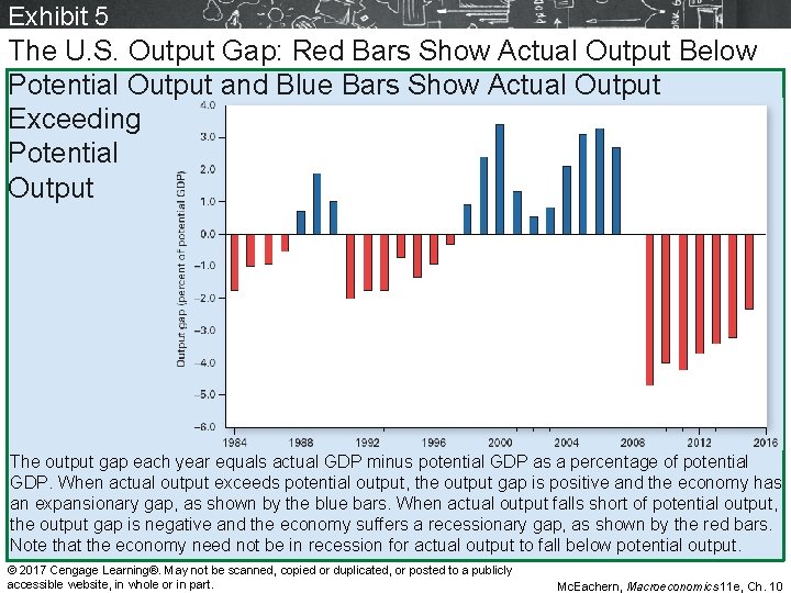 Exhibit 5 The U. S. Output Gap: Red Bars Show Actual Output Below Potential Exhibit 5 The U. S. Output Gap: Red Bars Show Actual Output Below Potential