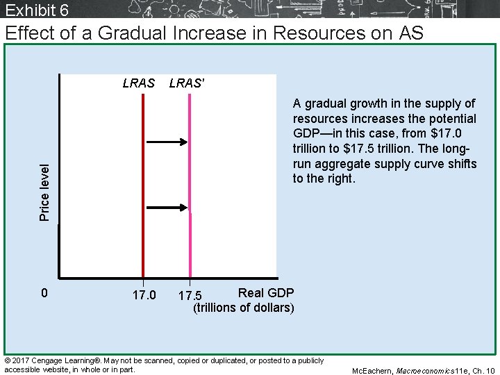 Exhibit 6 Effect of a Gradual Increase in Resources on AS LRAS A gradual Exhibit 6 Effect of a Gradual Increase in Resources on AS LRAS A gradual