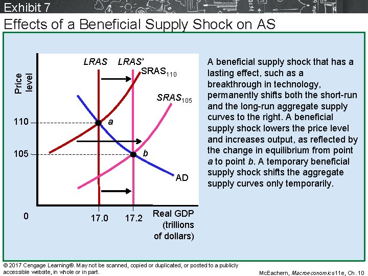 Exhibit 7 Effects of a Beneficial Supply Shock on AS LRAS Price level LRAS′ Exhibit 7 Effects of a Beneficial Supply Shock on AS LRAS Price level LRAS′