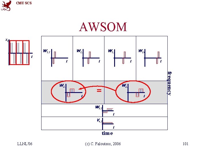 CMU SCS AWSOM xt W 1, 1 W 1, 3 W 1, 2 W