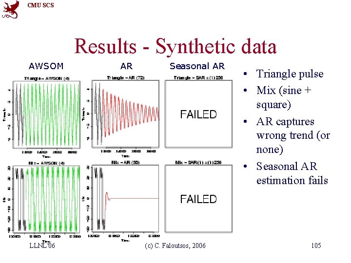 CMU SCS Results - Synthetic data AWSOM LLNL'06 AR Seasonal AR (c) C. Faloutsos,