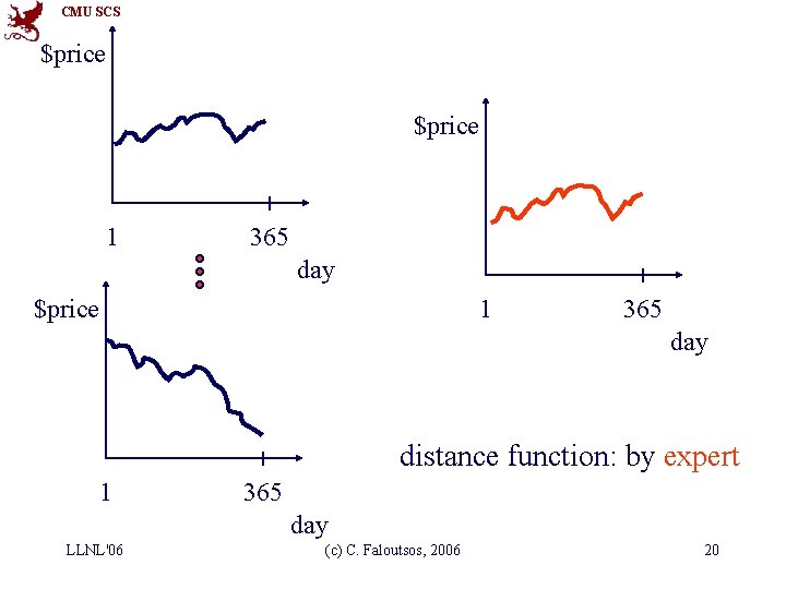 CMU SCS $price 1 365 day distance function: by expert 1 365 day LLNL'06