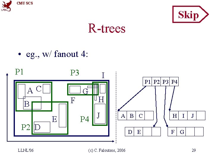 CMU SCS Skip R-trees • eg. , w/ fanout 4: P 1 P 3