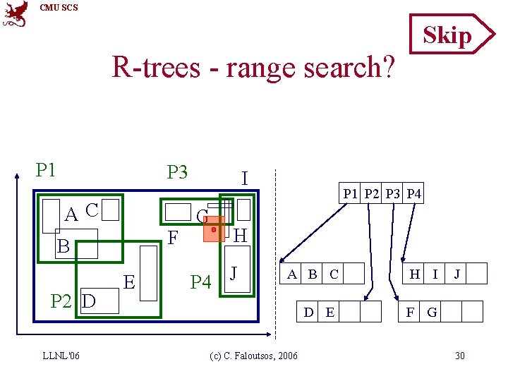 CMU SCS Skip R-trees - range search? P 1 P 3 AC F B