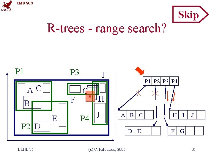 CMU SCS Skip R-trees - range search? P 1 P 3 AC F B