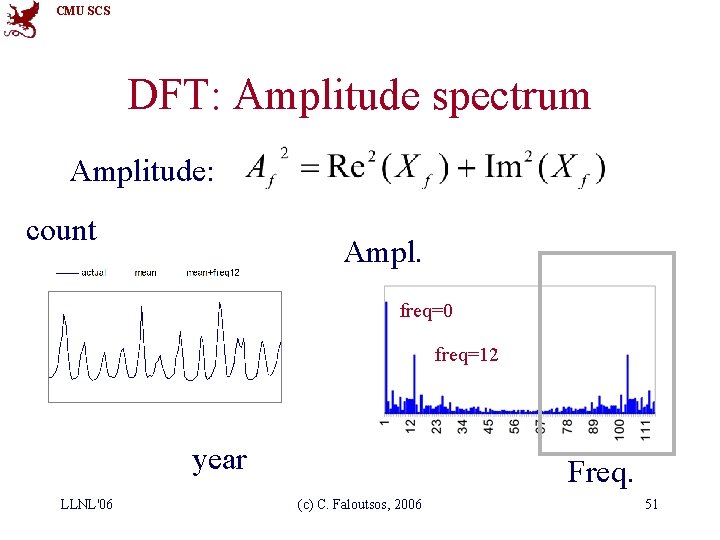 CMU SCS DFT: Amplitude spectrum Amplitude: count Ampl. freq=0 freq=12 year LLNL'06 Freq. (c)