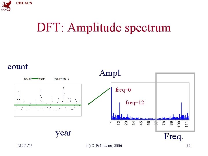 CMU SCS DFT: Amplitude spectrum count Ampl. freq=0 freq=12 year LLNL'06 Freq. (c) C.