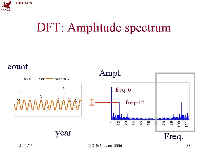 CMU SCS DFT: Amplitude spectrum count Ampl. freq=0 freq=12 year LLNL'06 Freq. (c) C.