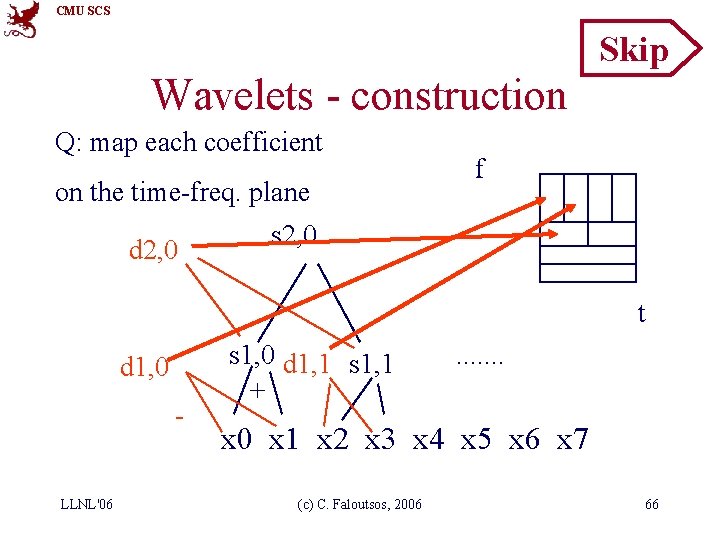 CMU SCS Skip Wavelets - construction Q: map each coefficient on the time-freq. plane
