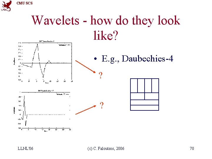 CMU SCS Wavelets - how do they look like? • E. g. , Daubechies-4