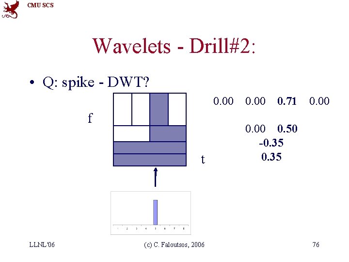 CMU SCS Wavelets - Drill#2: • Q: spike - DWT? 0. 00 f t