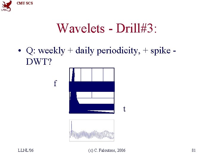 CMU SCS Wavelets - Drill#3: • Q: weekly + daily periodicity, + spike DWT?