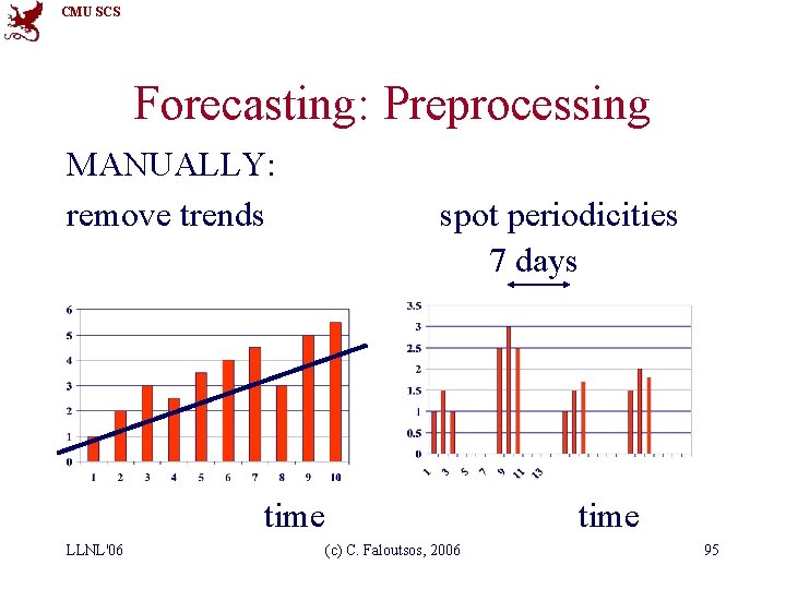 CMU SCS Forecasting: Preprocessing MANUALLY: remove trends spot periodicities 7 days time LLNL'06 (c)