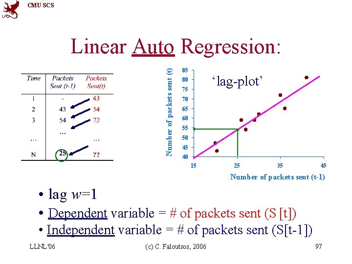 CMU SCS Number of packets sent (t) Linear Auto Regression: 85 ‘lag-plot’ 80 75