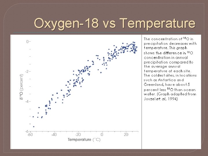 Oxygen-18 vs Temperature 