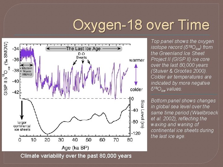 Oxygen-18 over Time Top panel shows the oxygen isotope record (δ 18 Oice) from