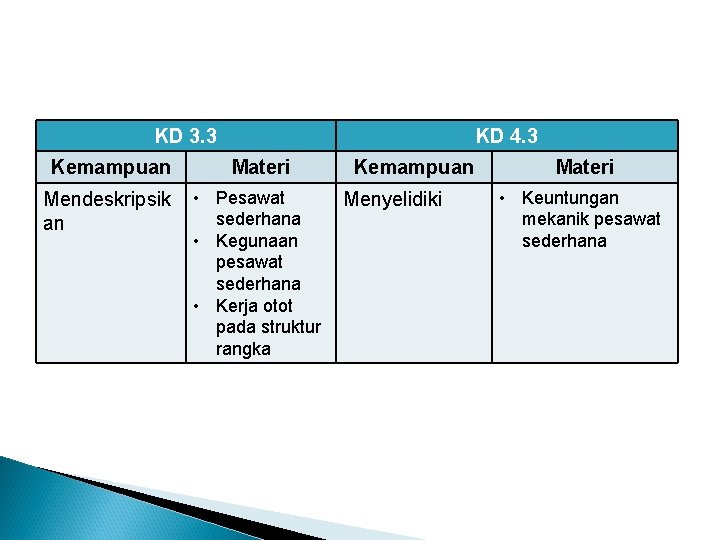 KD 3. 3 KD 4. 3 Kemampuan Materi Mendeskripsik an • Pesawat sederhana •