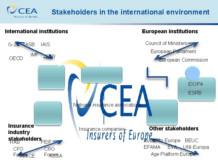 Stakeholders in the international environment International institutions G-20 IASB OECD European institutions Council of