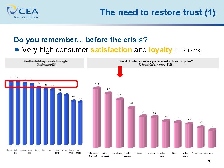 The need to restore trust (1) Do you remember. . . before the crisis?