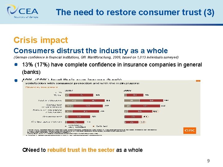 The need to restore consumer trust (3) Crisis impact Consumers distrust the industry as