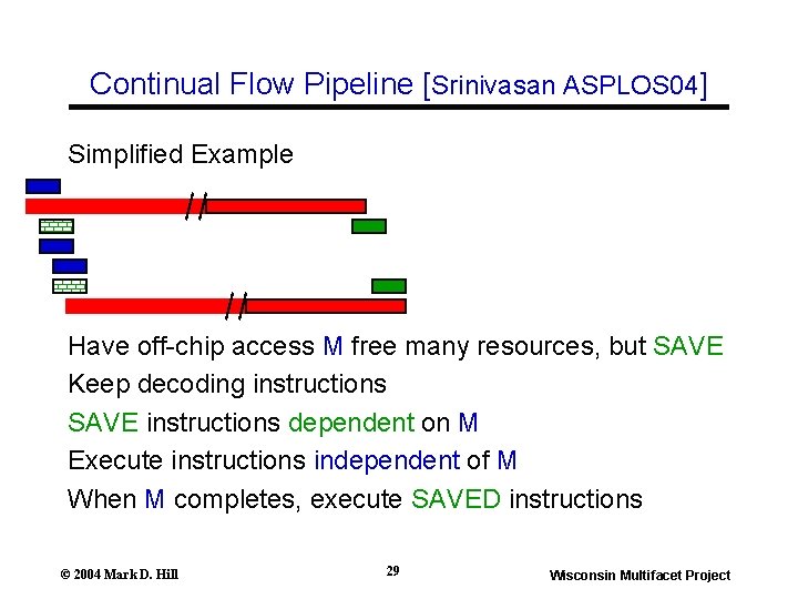 Continual Flow Pipeline [Srinivasan ASPLOS 04] Simplified Example Have off-chip access M free many