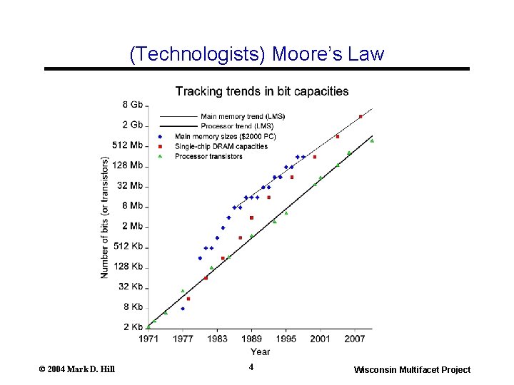 (Technologists) Moore’s Law © 2004 Mark D. Hill 4 Wisconsin Multifacet Project (Technologists) Moore’s Law © 2004 Mark D. Hill 4 Wisconsin Multifacet Project