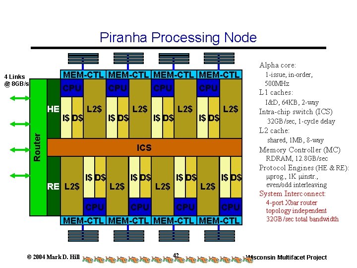 Piranha Processing Node Alpha core: MEM-CTL 4 Links @ 8 GB/s CPU HE I$ Piranha Processing Node Alpha core: MEM-CTL 4 Links @ 8 GB/s CPU HE I$