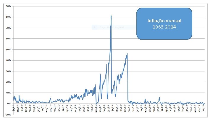 Inflação mensal 1965 -2014 