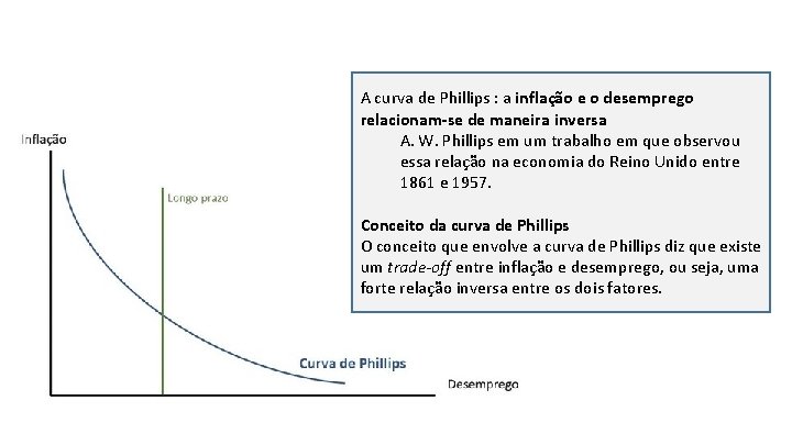 A curva de Phillips : a inflação e o desemprego relacionam-se de maneira inversa