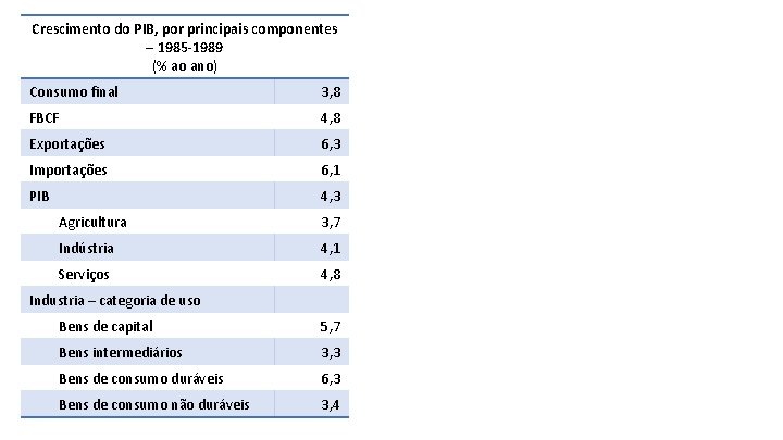 Crescimento do PIB, por principais componentes – 1985 -1989 (% ao ano) Consumo final