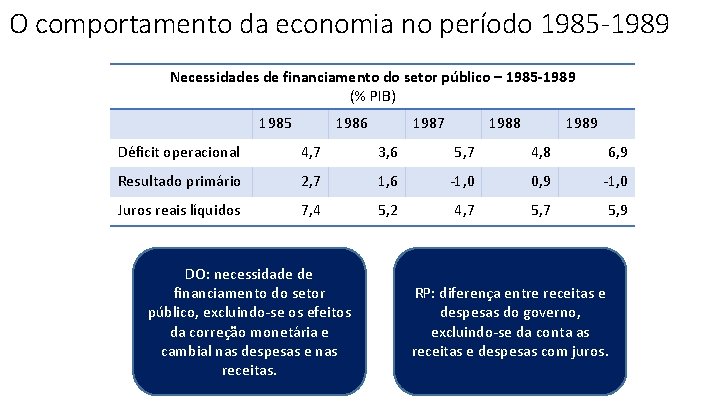 O comportamento da economia no período 1985 -1989 Necessidades de financiamento do setor público