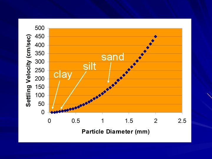 clay silt sand 