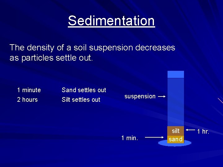 Sedimentation The density of a soil suspension decreases as particles settle out. 1 minute