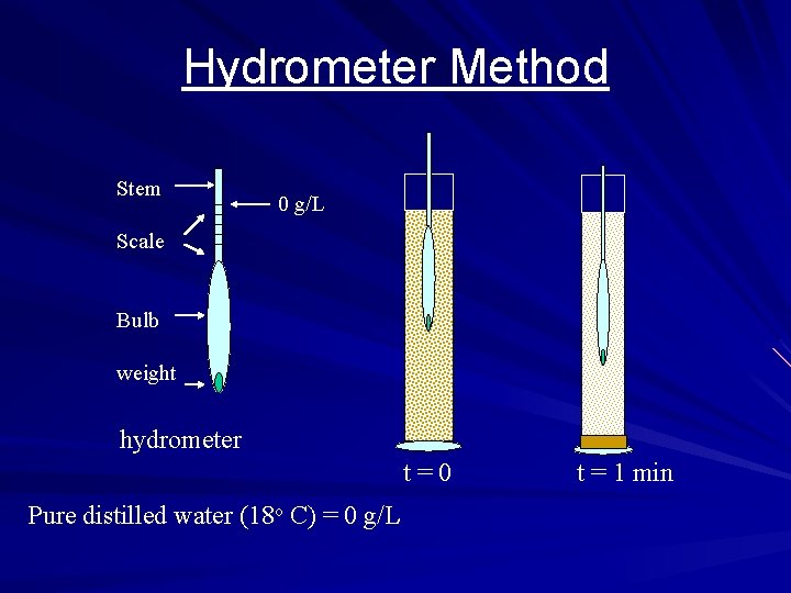 Hydrometer Method Stem 0 g/L Scale Bulb weight hydrometer t=0 Pure distilled water (18