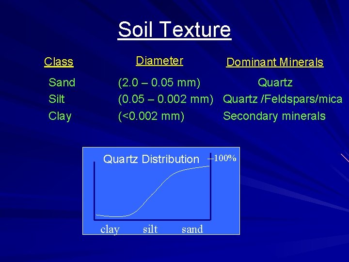 Soil Texture Diameter Class Sand Silt Clay Dominant Minerals (2. 0 – 0. 05