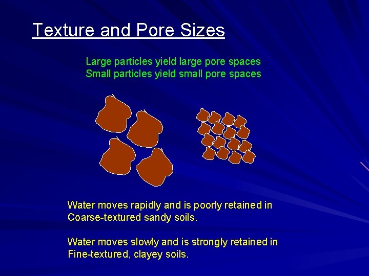 Texture and Pore Sizes Large particles yield large pore spaces Small particles yield small