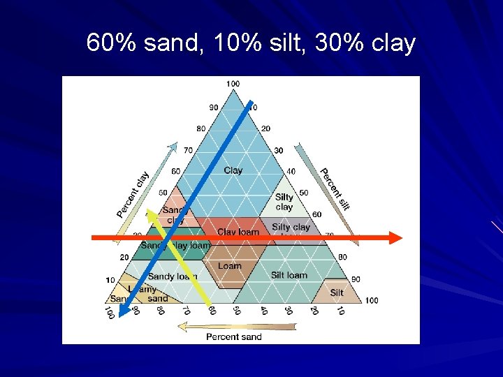 60% sand, 10% silt, 30% clay 