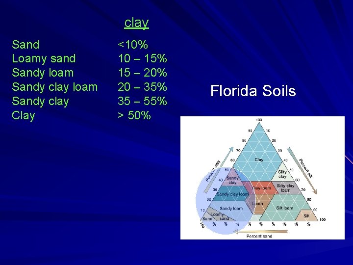 clay Sand Loamy sand Sandy loam Sandy clay Clay <10% 10 – 15% 15