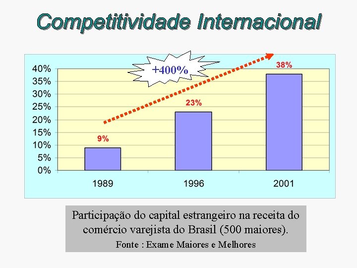 +400% Participação do capital estrangeiro na receita do comércio varejista do Brasil (500 maiores).