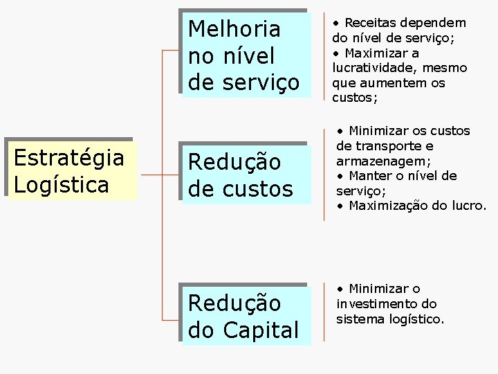 Melhoria no nível de serviço Estratégia Logística Redução de custos Redução do Capital •