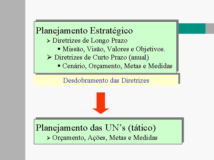 Planejamento Estratégico Ø Diretrizes de Longo Prazo § Missão, Visão, Valores e Objetivos. Ø