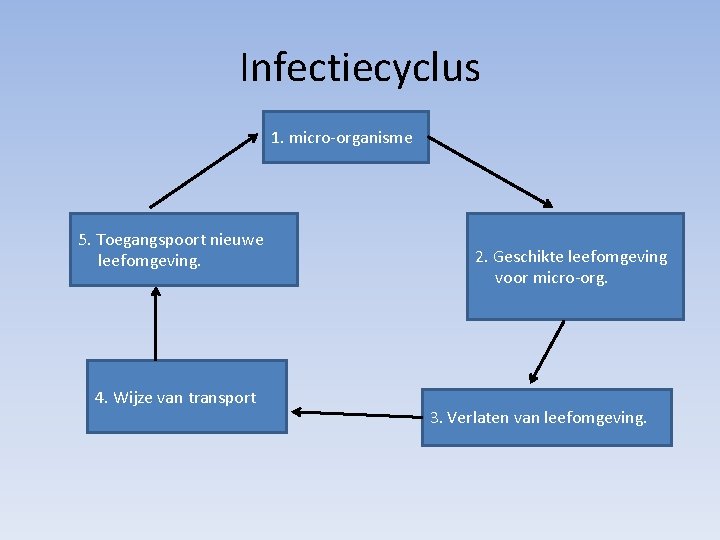 Infectiecyclus 1. micro-organisme 5. Toegangspoort nieuwe leefomgeving. 4. Wijze van transport 2. Geschikte leefomgeving