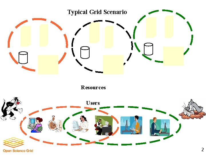 Typical Grid Scenario Resources Users 2 