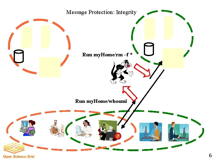 Message Protection: Integrity Run my. Home/rm –f * Run my. Home/whoami 6 