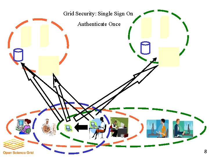 Grid Security: Single Sign On Authenticate Once 8 