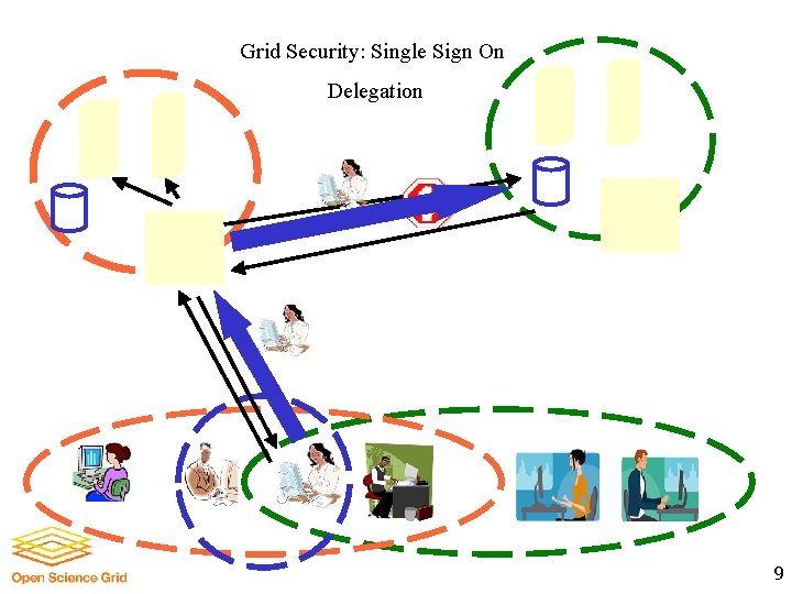 Grid Security: Single Sign On Delegation 9 