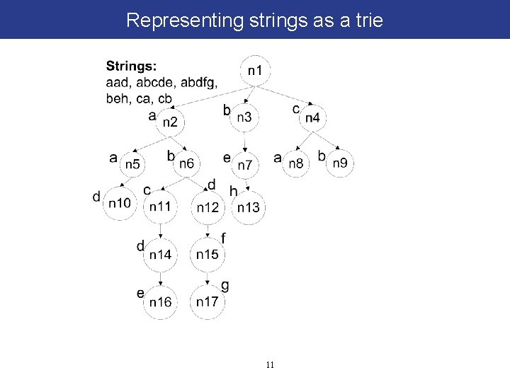 Representing strings as a trie 11 